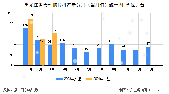 黑龍江省大型拖拉機產量分月（當月值）統計圖