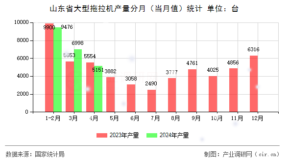 山東省大型拖拉機產量分月（當月值）統計