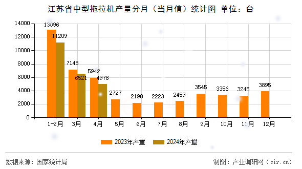 江蘇省中型拖拉機(jī)產(chǎn)量分月（當(dāng)月值）統(tǒng)計圖