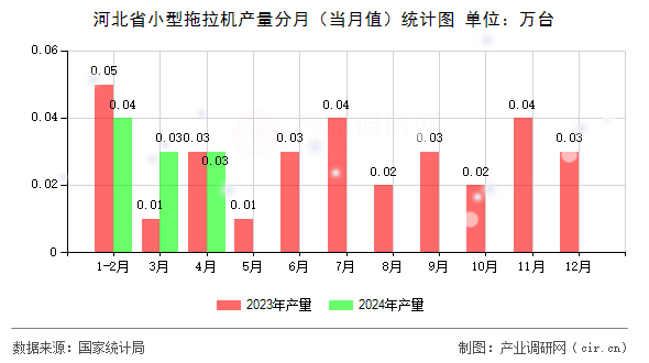 河北省小型拖拉機產量分月（當月值）統計圖