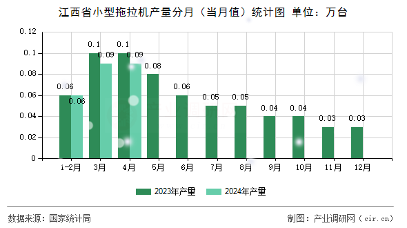 江西省小型拖拉機產量分月（當月值）統計圖