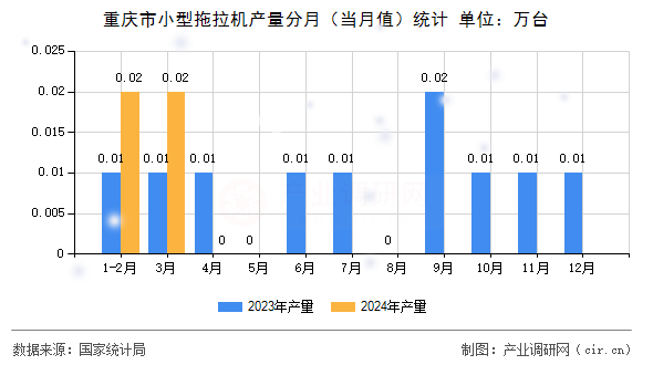 重慶市小型拖拉機產量分月（當月值）統計