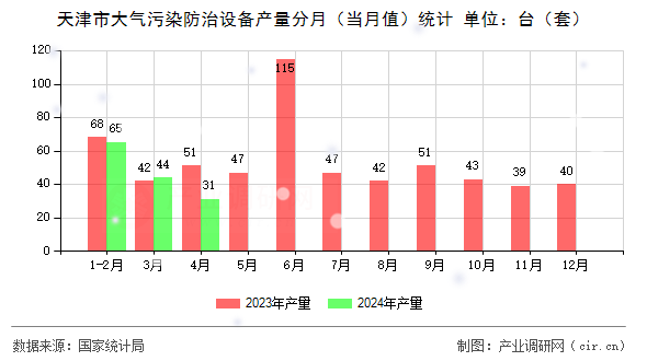 天津市大氣污染防治設備產量分月（當月值）統計