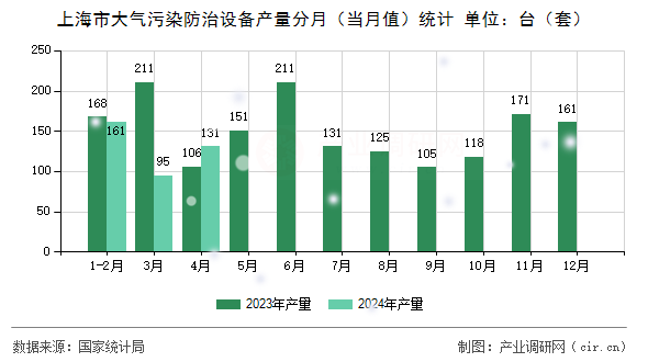 上海市大氣污染防治設備產量分月（當月值）統計