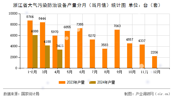 浙江省大氣污染防治設備產量分月（當月值）統計圖