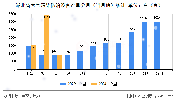 湖北省大氣污染防治設備產量分月（當月值）統計