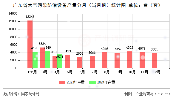 廣東省大氣污染防治設(shè)備產(chǎn)量分月（當月值）統(tǒng)計圖