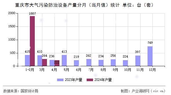重慶市大氣污染防治設備產量分月（當月值）統計
