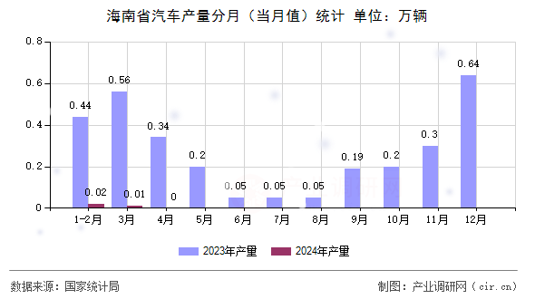 海南省汽車產量分月（當月值）統計