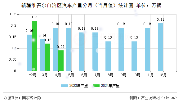 新疆維吾爾自治區(qū)汽車產(chǎn)量分月（當(dāng)月值）統(tǒng)計(jì)圖