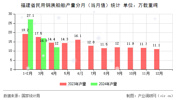 福建省民用鋼質船舶產量分月（當月值）統計