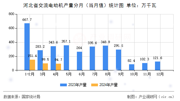 河北省交流電動機(jī)產(chǎn)量分月（當(dāng)月值）統(tǒng)計(jì)圖