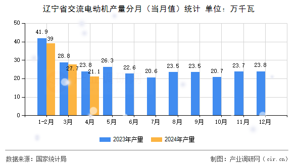 遼寧省交流電動機產量分月（當月值）統計