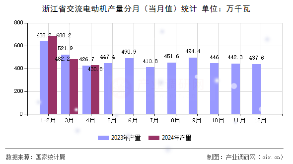 浙江省交流電動(dòng)機(jī)產(chǎn)量分月（當(dāng)月值）統(tǒng)計(jì)