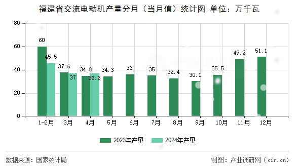 福建省交流電動機產量分月（當月值）統計圖