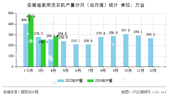 安徽省家用洗衣機產(chǎn)量分月（當月值）統(tǒng)計
