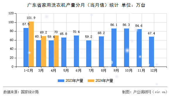 廣東省家用洗衣機產量分月（當月值）統計