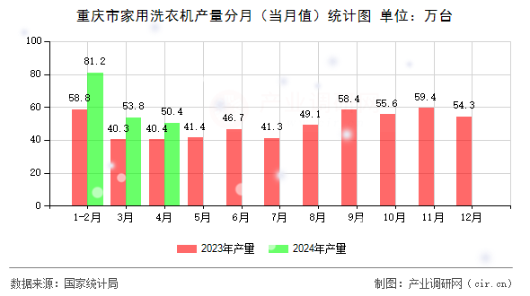 重慶市家用洗衣機產(chǎn)量分月（當(dāng)月值）統(tǒng)計圖