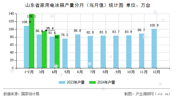 山東省家用電冰箱產量分月（當月值）統(tǒng)計圖
