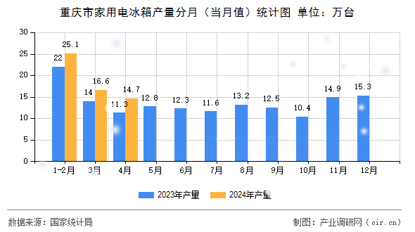 重慶市家用電冰箱產量分月（當月值）統計圖