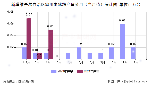 新疆維吾爾自治區家用電冰箱產量分月（當月值）統計圖