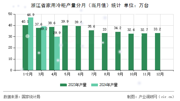 浙江省家用冷柜產量分月（當月值）統計