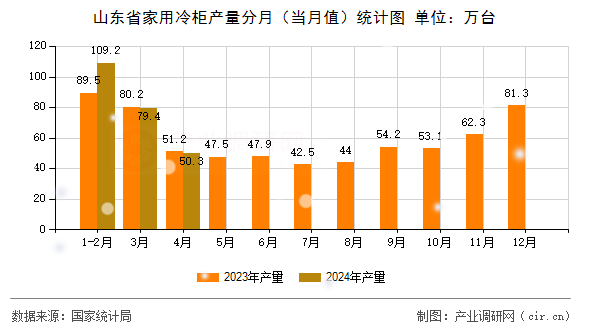 山東省家用冷柜產量分月（當月值）統計圖