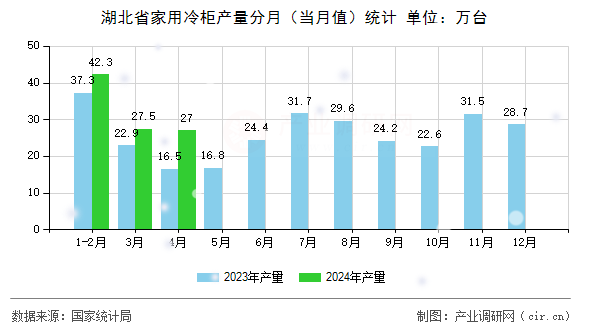 湖北省家用冷柜產量分月（當月值）統計