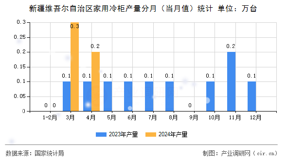 新疆維吾爾自治區家用冷柜產量分月（當月值）統計