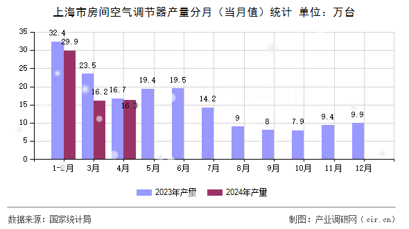 上海市房間空氣調節器產量分月（當月值）統計