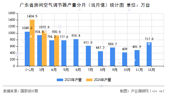 廣東省房間空氣調節(jié)器產(chǎn)量分月（當月值）統(tǒng)計圖