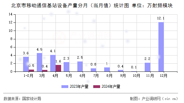 北京市移動通信基站設備產(chǎn)量分月（當月值）統(tǒng)計圖