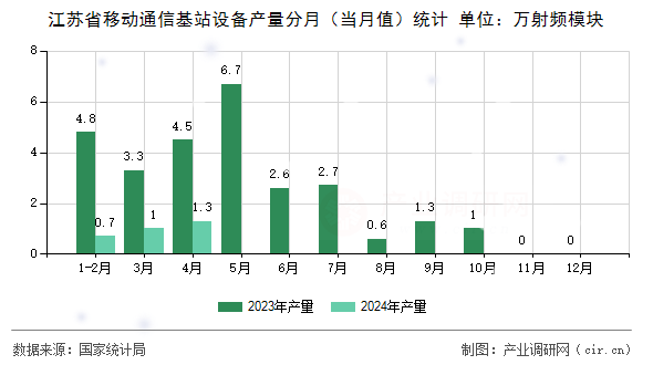 江蘇省移動通信基站設備產量分月（當月值）統計