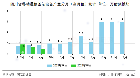 四川省移動通信基站設備產量分月（當月值）統計