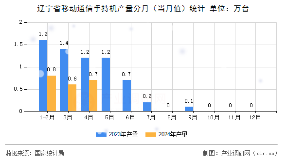 遼寧省移動通信手持機產量分月（當月值）統計
