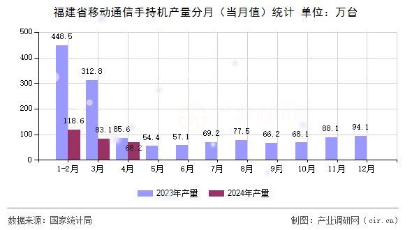 福建省移動通信手持機產量分月（當月值）統計