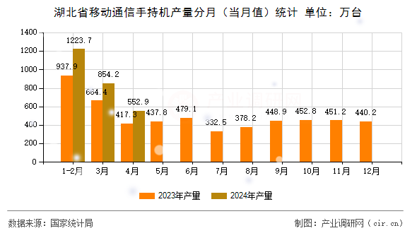 湖北省移動通信手持機產(chǎn)量分月（當月值）統(tǒng)計