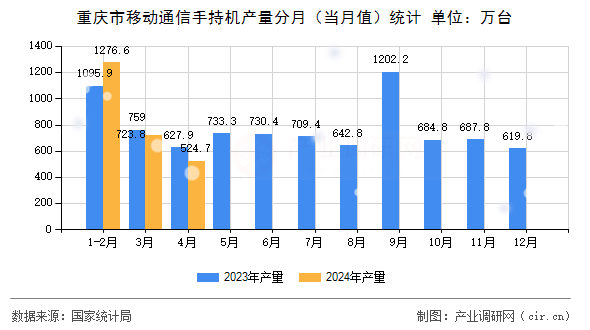 重慶市移動通信手持機產量分月（當月值）統計