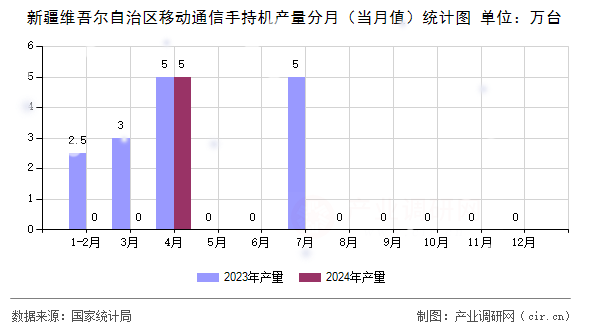 新疆維吾爾自治區移動通信手持機產量分月（當月值）統計圖