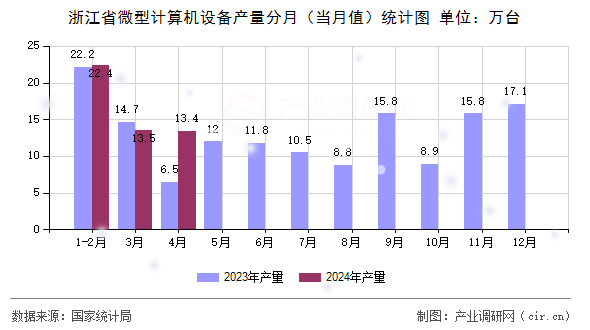 浙江省微型計(jì)算機(jī)設(shè)備產(chǎn)量分月（當(dāng)月值）統(tǒng)計(jì)圖