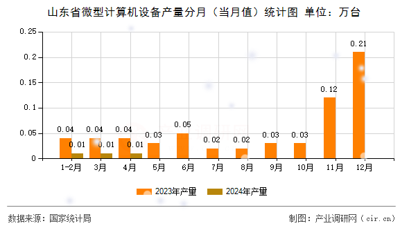 山東省微型計算機設備產量分月（當月值）統計圖
