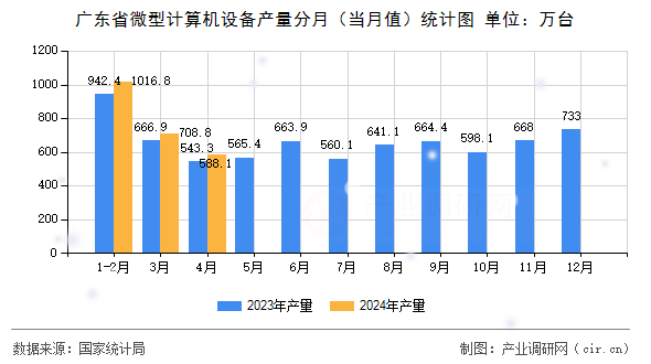 廣東省微型計算機設備產量分月（當月值）統計圖