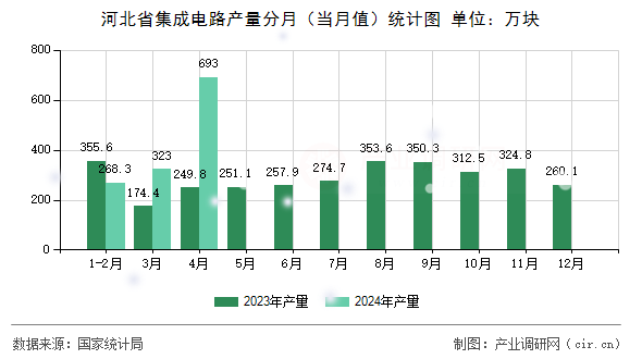 河北省集成電路產量分月（當月值）統計圖