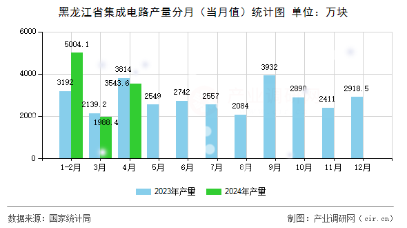 黑龍江省集成電路產量分月（當月值）統計圖