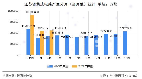 江蘇省集成電路產量分月（當月值）統計
