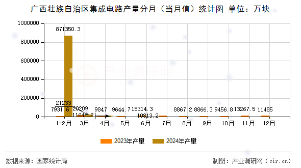 廣西壯族自治區集成電路產量分月（當月值）統計圖