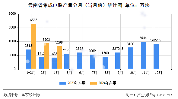 云南省集成電路產量分月（當月值）統計圖