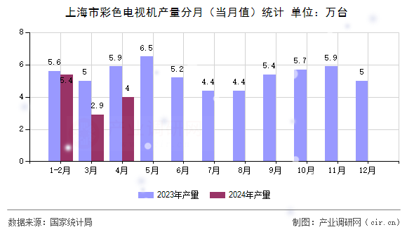 上海市彩色電視機產量分月（當月值）統計