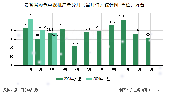 安徽省彩色電視機產量分月（當月值）統計圖