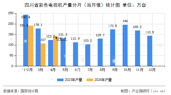 四川省彩色電視機產(chǎn)量分月（當月值）統(tǒng)計圖
